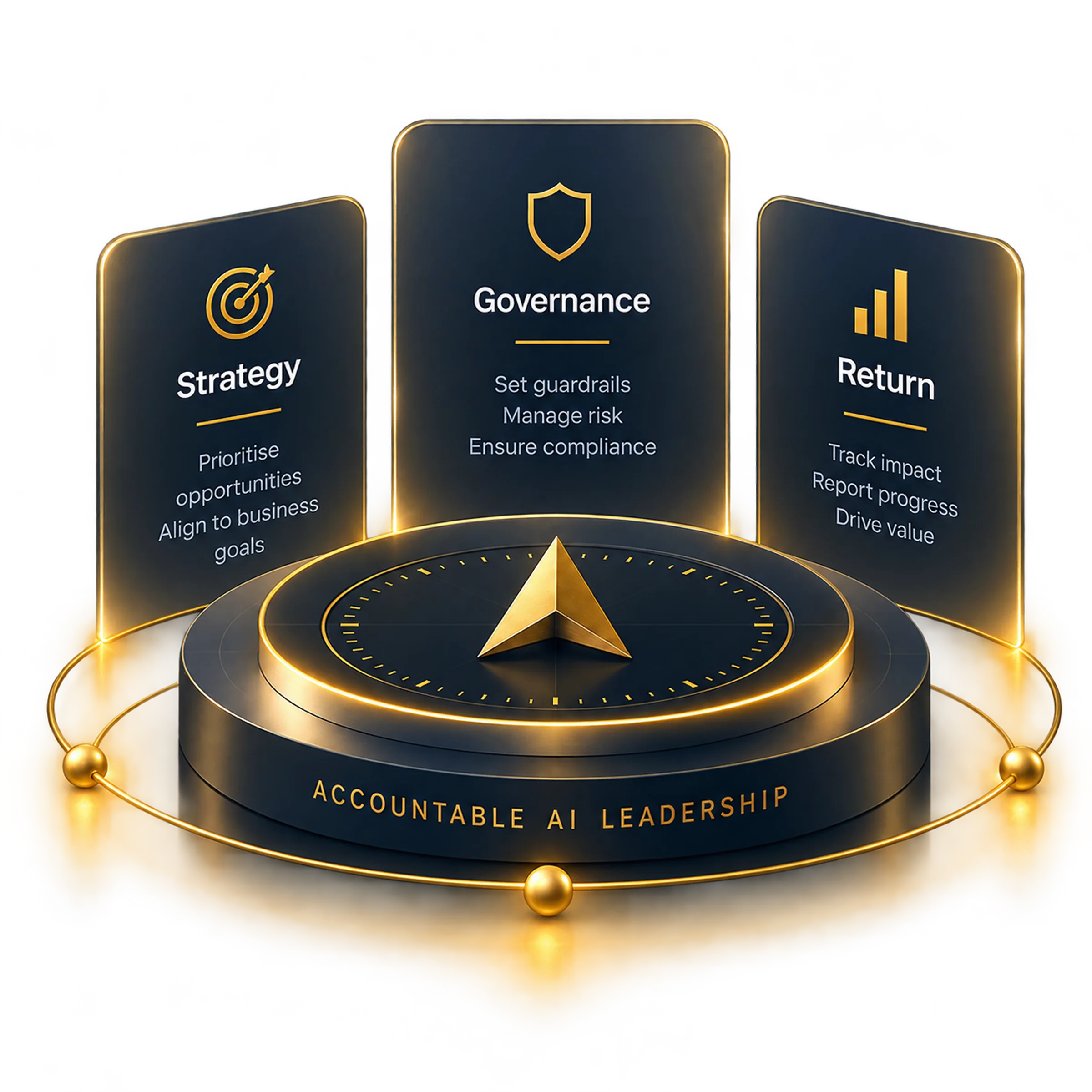 Accountable AI leadership model connecting strategy, governance and return